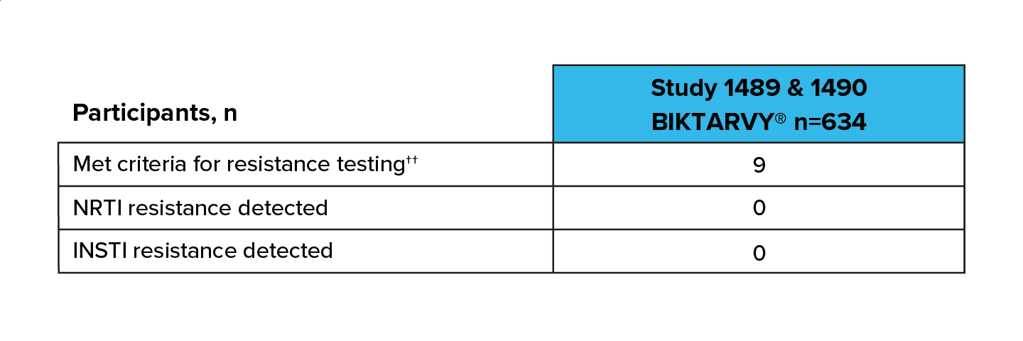 Participants table