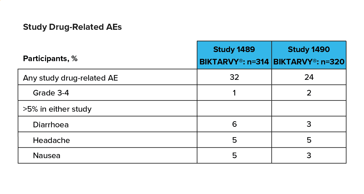 Study drug-related AEs table