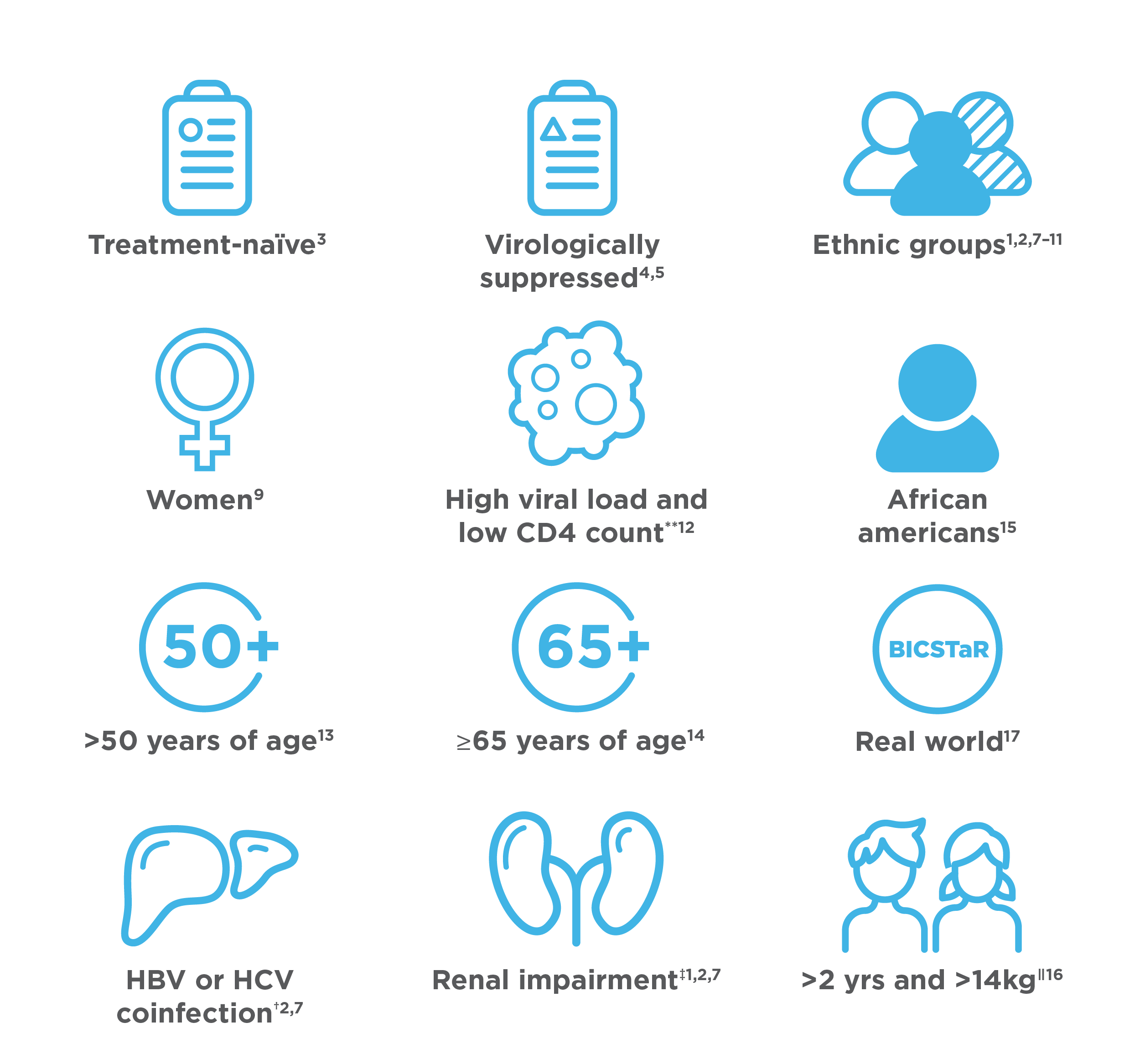 Range of patients