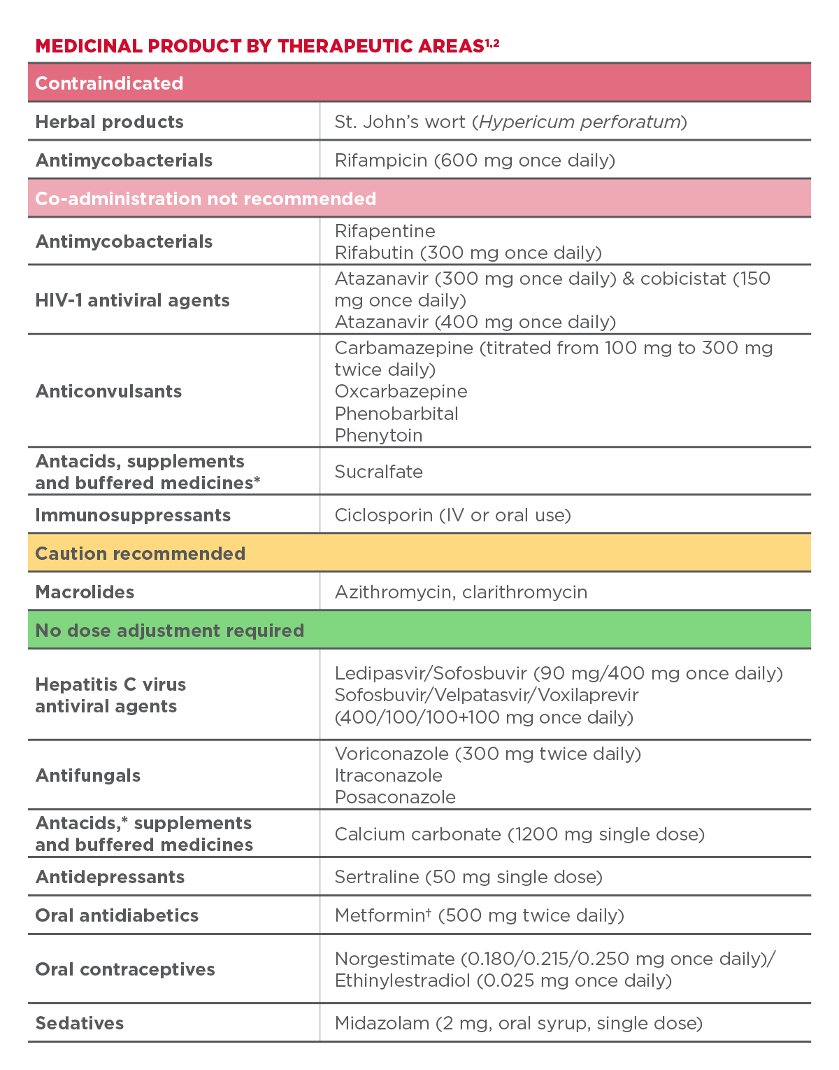 BIKTARVY® DDI profile