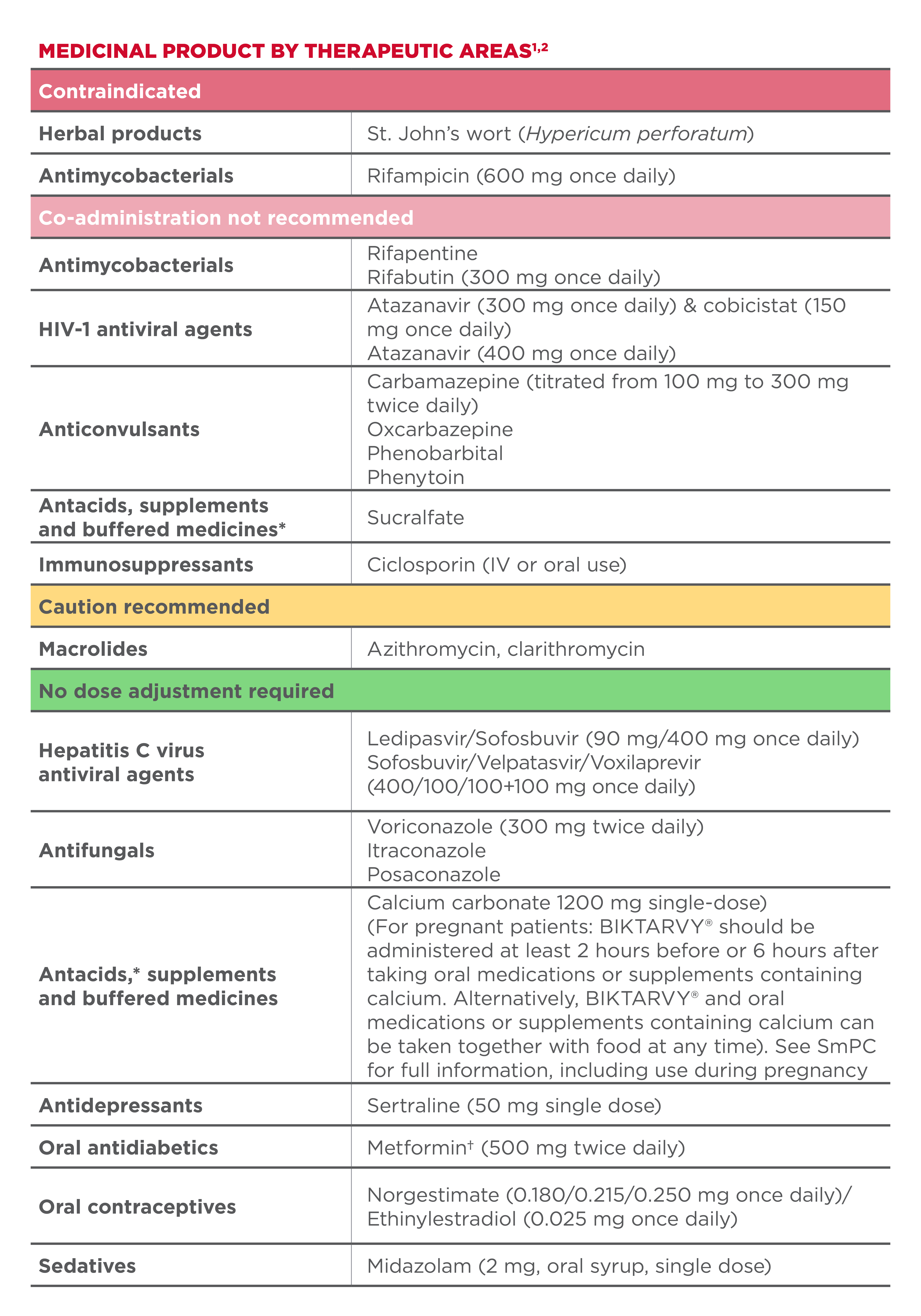 BIKTARVY® DDI profile